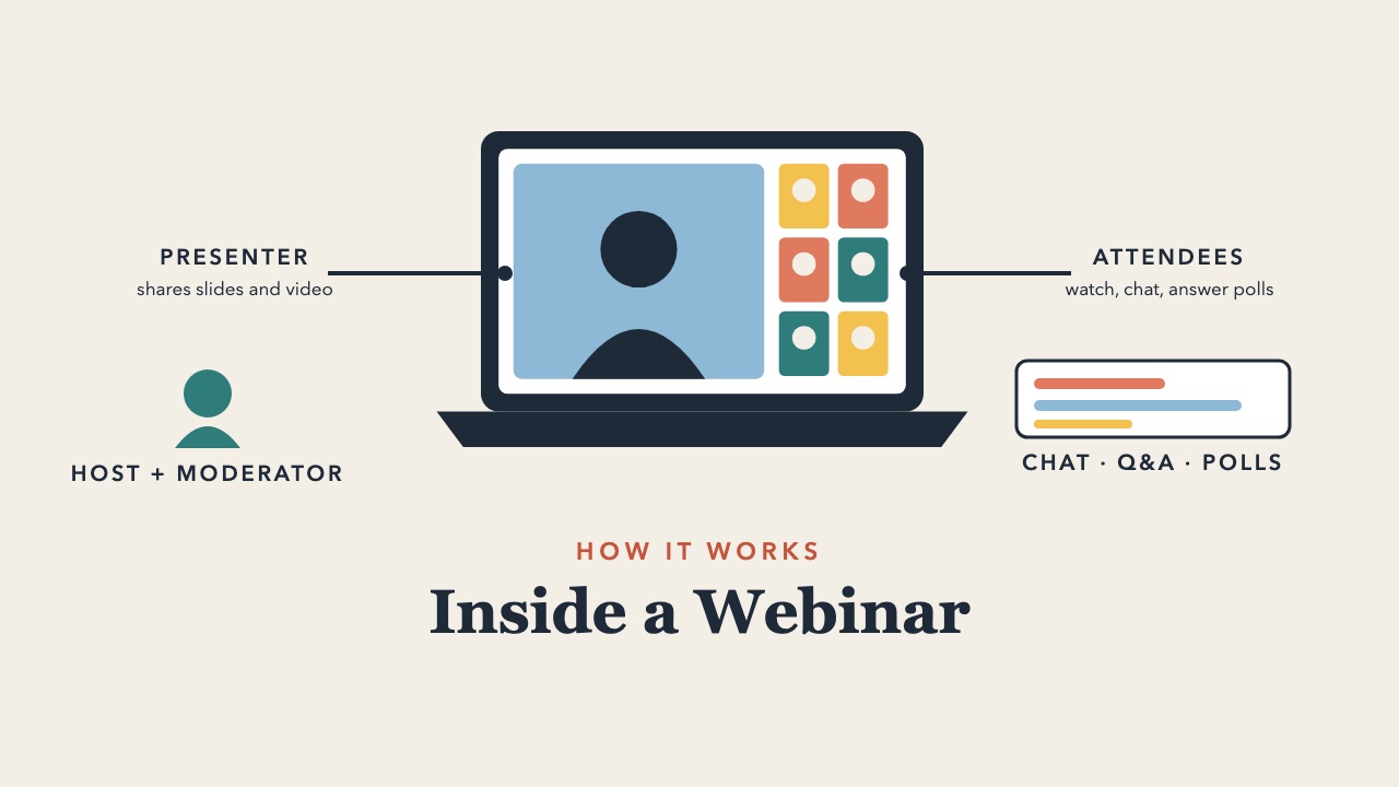 Diagram of a webinar: the presenter shares slides and video, attendees watch, chat, and answer polls, and a host and moderator manage chat, Q&A, and polls